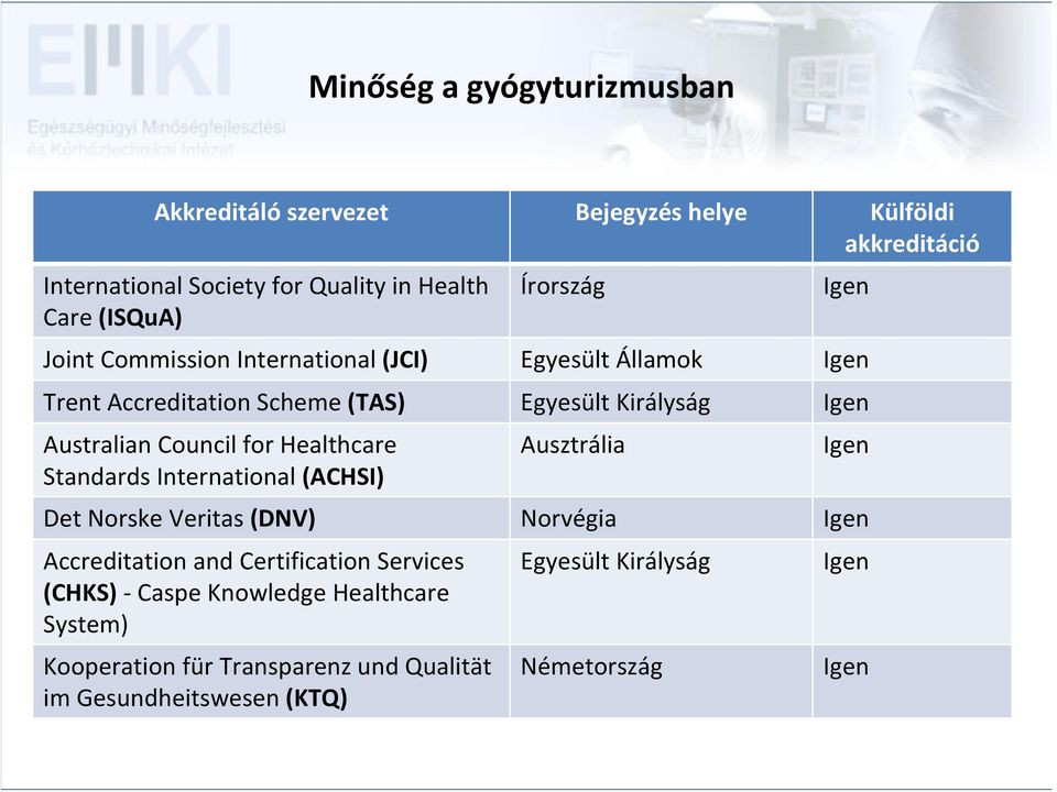 Healthcare Standards International (ACHSI) Ausztrália Igen Det Norske Veritas (DNV) Norvégia Igen Accreditation and Certification Services