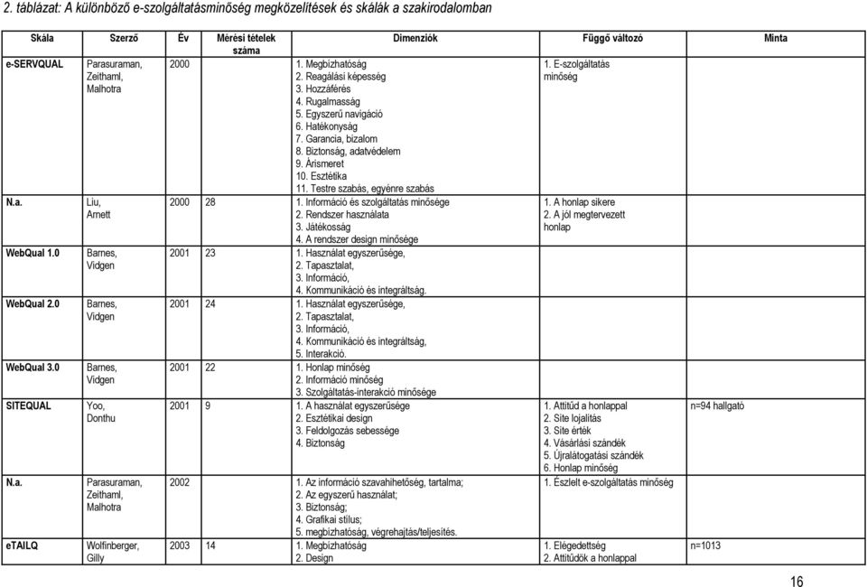 Testre szabás, egyénre szabás N.a. WebQual 1.0 WebQual 2.0 WebQual 3.0 SITEQUAL N.a. etailq Liu, Arnett Barnes, Vidgen Barnes, Vidgen Barnes, Vidgen Yoo, Donthu Parasuraman, Zeithaml, Malhotra Wolfinberger, Gilly 2000 28 1.