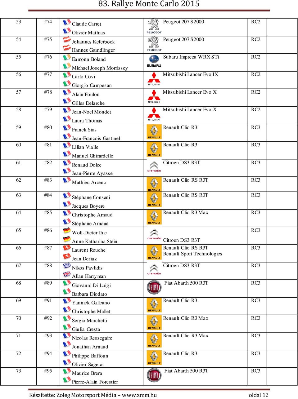 #80 Franck Sias Renault Clio R3 RC3 60 #81 Jean-Francois Gastinel Lilian Vialle Renault Clio R3 RC3 Manuel Ghirardello 61 #82 Renaud Dolce Citroen DS3 R3T RC3 Jean-Pierre Ayasse 62 #83 Mathieu Arzeno