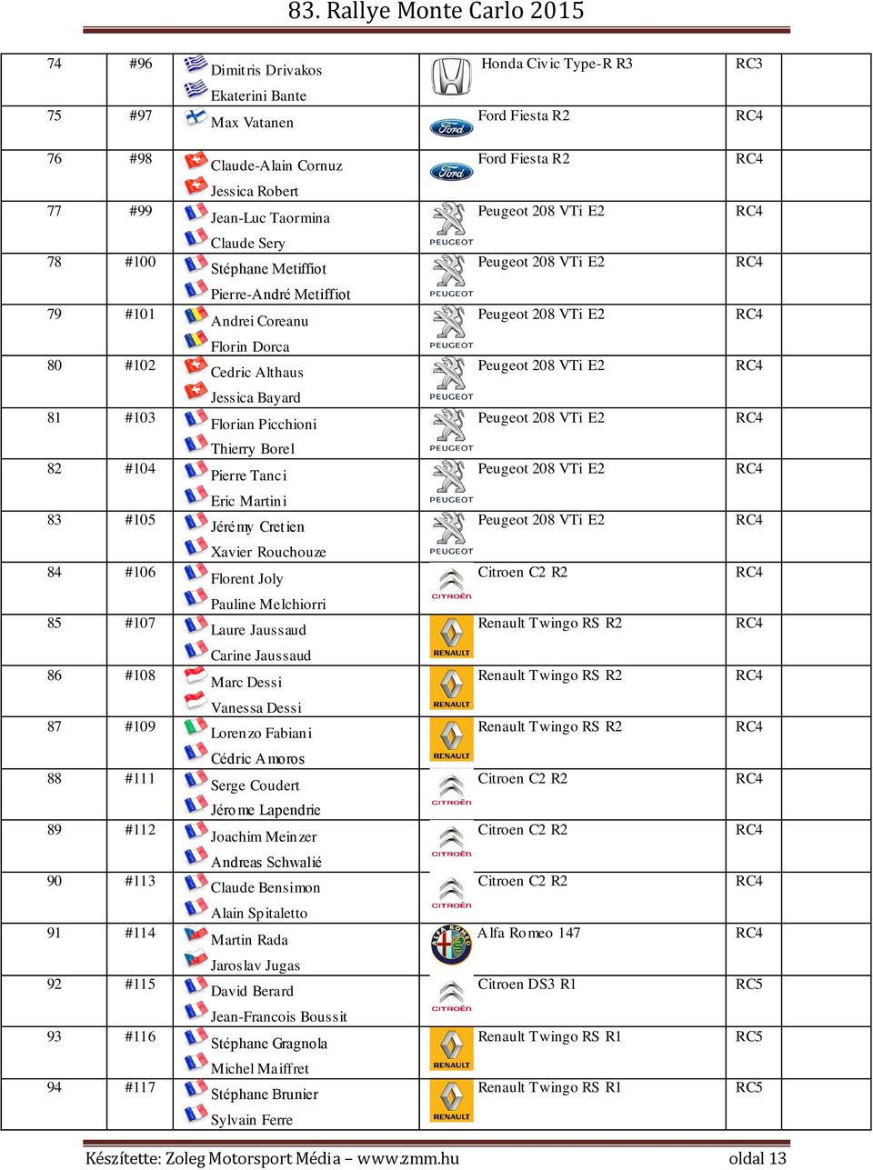 E2 RC4 81 #103 Jessica Bayard Florian Picchioni Peugeot 208 VTi E2 RC4 82 #104 Thierry Borel Pierre Tanci Peugeot 208 VTi E2 RC4 83 #105 Eric Martini Jérémy Cretien Peugeot 208 VTi E2 RC4 84 #106