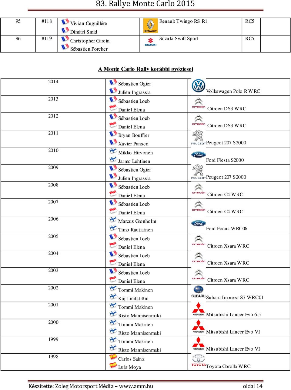 Bryan Bouffier Xavier Panseri Peugeot 207 S2000 Mikko Hirvonen Jarmo Lehtinen Ford Fiesta S2000 Sébastien Ogier Julien Ingrassia Peugeot 207 S2000 Sébastien Loeb Daniel Elena Citroen C4 WRC Sébastien