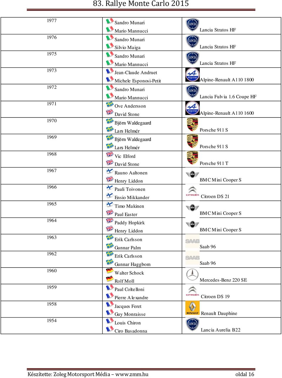6 Coupe HF Ove Andersson David Stone Alpine-Renault A110 1600 Björn Waldegaard Lars Helmér Porsche 911 S Björn Waldegaard Lars Helmér Porsche 911 S Vic Elford David Stone Porsche 911 T Rauno Aaltonen