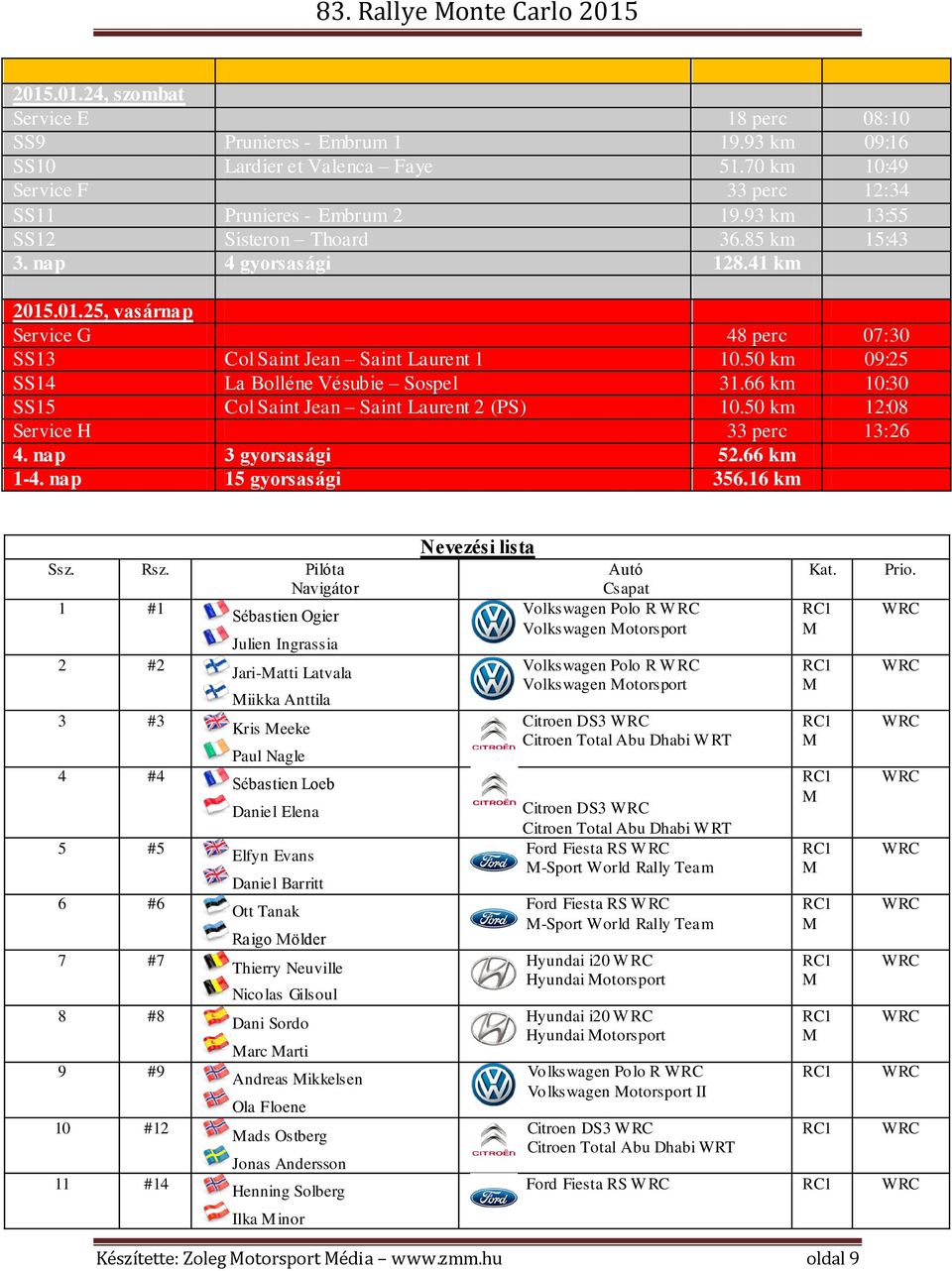 50 km 09:25 SS14 La Bolléne Vésubie Sospel 31.66 km 10:30 SS15 Col Saint Jean Saint Laurent 2 (PS) 10.50 km 12:08 Service H 33 perc 13:26 4. nap 3 gyorsasági 52.66 km 1-4. nap 15 gyorsasági 356.
