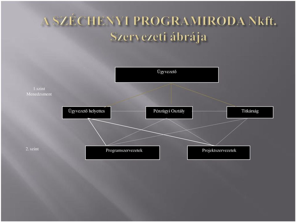 helyettes Pénzügyi Osztály