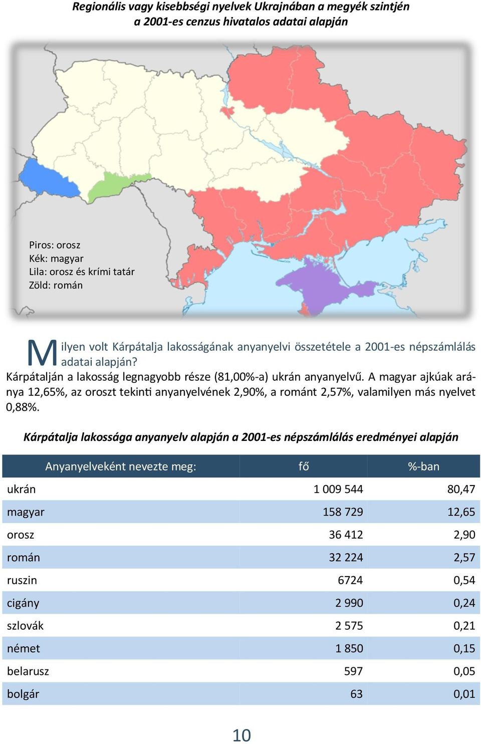 A magyar ajkúak aránya 12,65%, az oroszt tekinti anyanyelvének 2,90%, a románt 2,57%, valamilyen más nyelvet 0,88%.