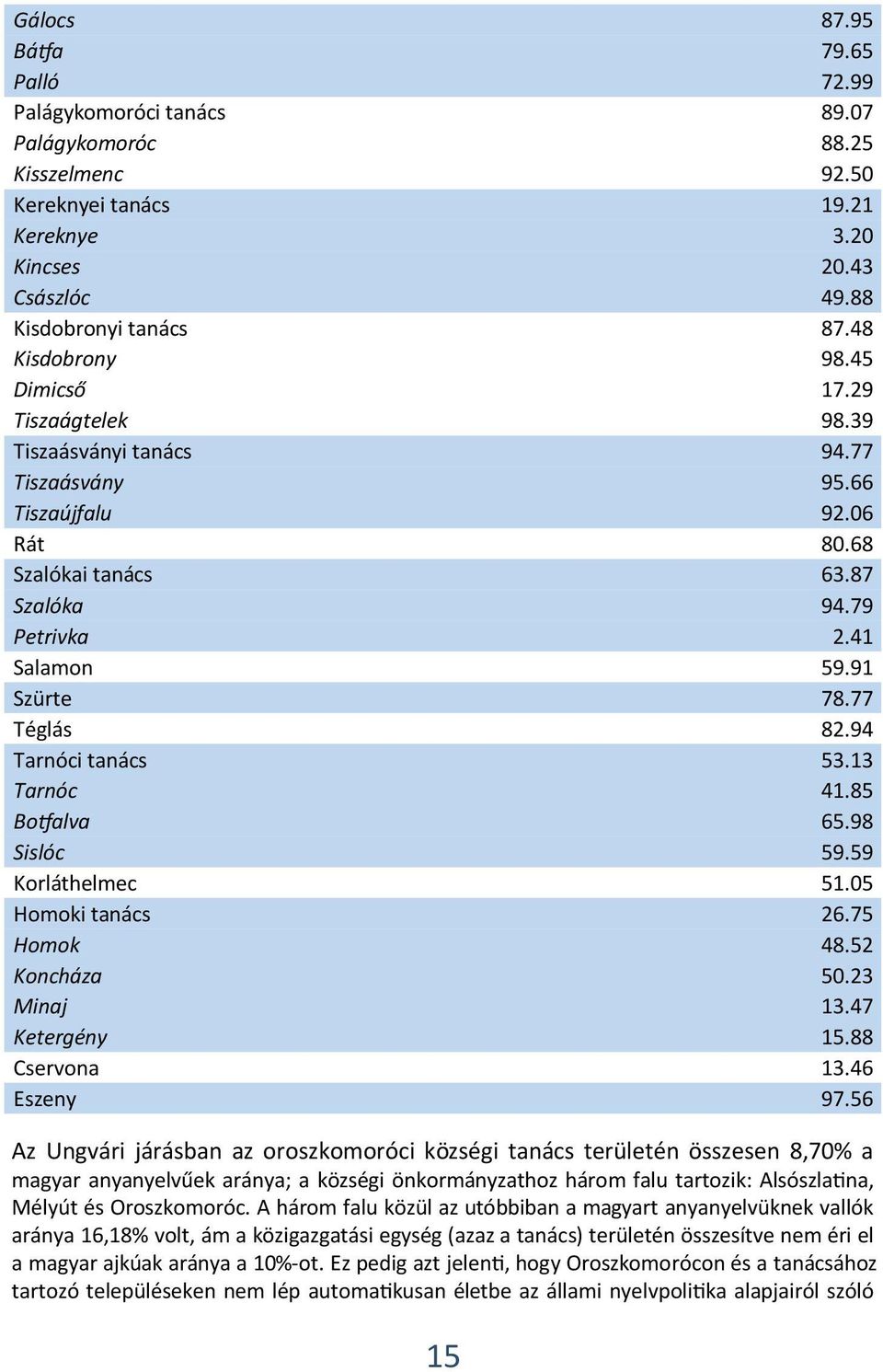 77 Téglás 82.94 Tarnóci tanács 53.13 Tarnóc 41.85 Botfalva 65.98 Sislóc 59.59 Korláthelmec 51.05 Homoki tanács 26.75 Homok 48.52 Koncháza 50.23 Minaj 13.47 Ketergény 15.88 Cservona 13.46 Eszeny 97.