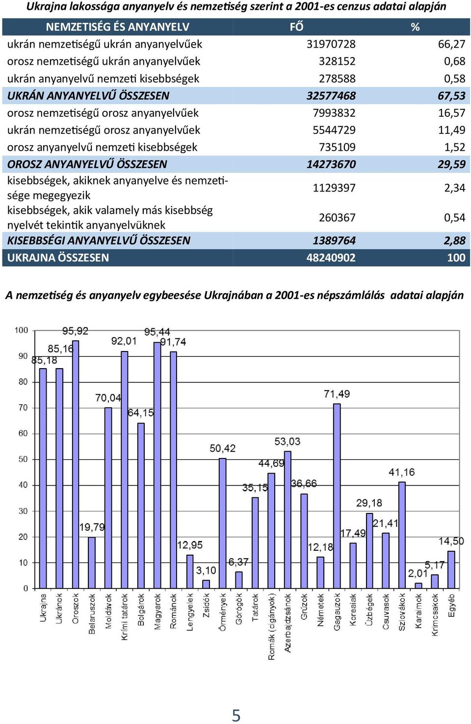 11,49 orosz anyanyelvű nemzeti kisebbségek 735109 1,52 OROSZ ANYANYELVŰ ÖSSZESEN 14273670 29,59 kisebbségek, akiknek anyanyelve és nemzetisége megegyezik 1129397 2,34 kisebbségek, akik valamely más