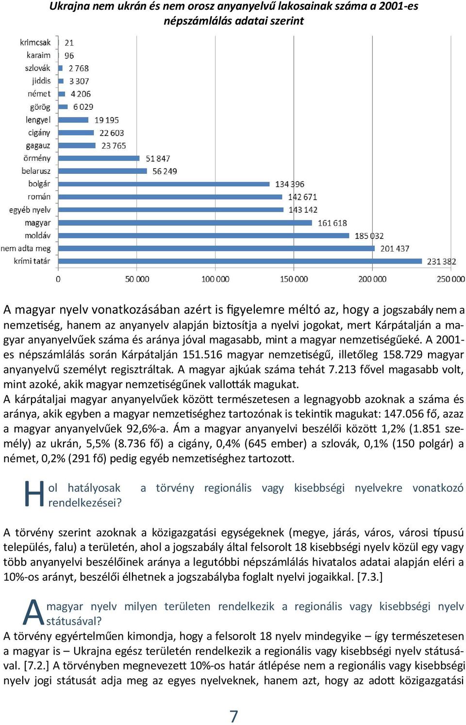 516 magyar nemzetiségű, illetőleg 158.729 magyar anyanyelvű személyt regisztráltak. A magyar ajkúak száma tehát 7.213 fővel magasabb volt, mint azoké, akik magyar nemzetiségűnek vallották magukat.