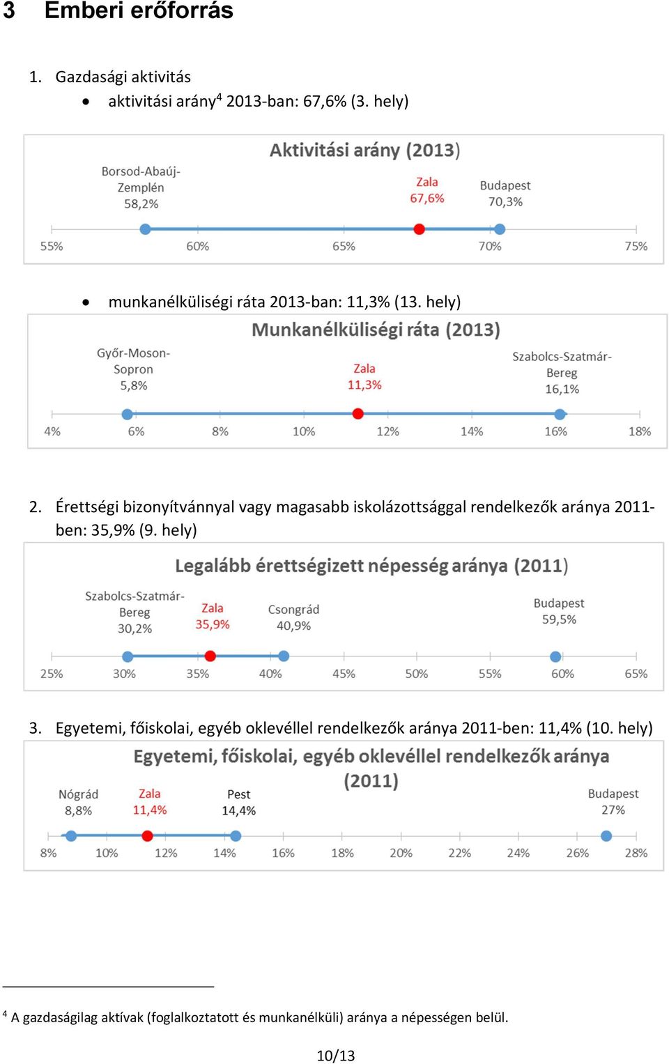 Érettségi bizonyítvánnyal vagy magasabb iskolázottsággal rendelkezők aránya 2011- ben: 35,9% (9. hely) 3.