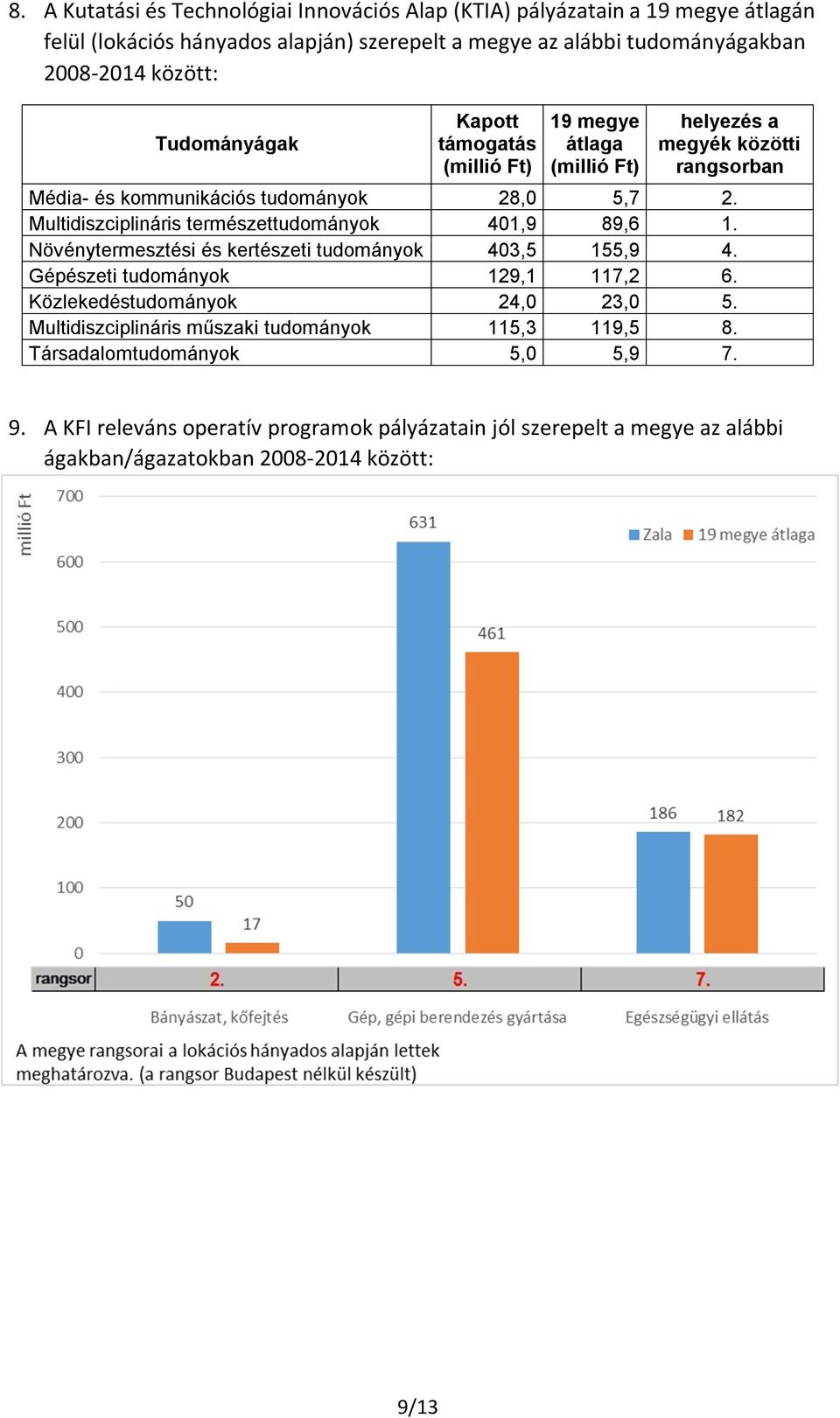 Multidiszciplináris természettudományok 401,9 89,6 1. Növénytermesztési és kertészeti tudományok 403,5 155,9 4. Gépészeti tudományok 129,1 117,2 6. Közlekedéstudományok 24,0 23,0 5.