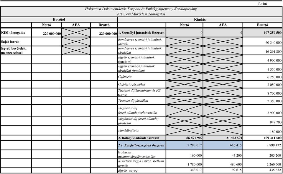 személyi juttatások (jutalom) 4 900 000 Egyéb személyi juttatások járulékai (jutalom) 1 350 000 Cafetéria 6 250 000 Cafetéria járulékai 2 050 000 Tisztelet díj(kuratórium és FB tagok) 8 700 000