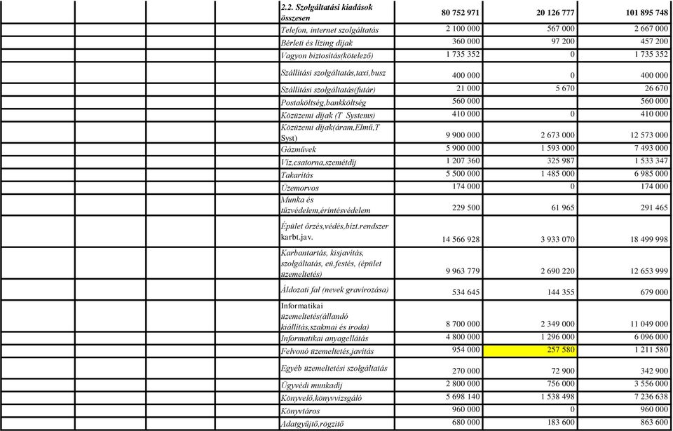 díjak (T Systems) 410 000 0 410 000 Közüzemi díjak(áram,elmű,t Syst) 9 900 000 2 673 000 12 573 000 Gázművek 5 900 000 1 593 000 7 493 000 Víz,csatorna,szemétdíj 1 207 360 325 987 1 533 347 Takarítás