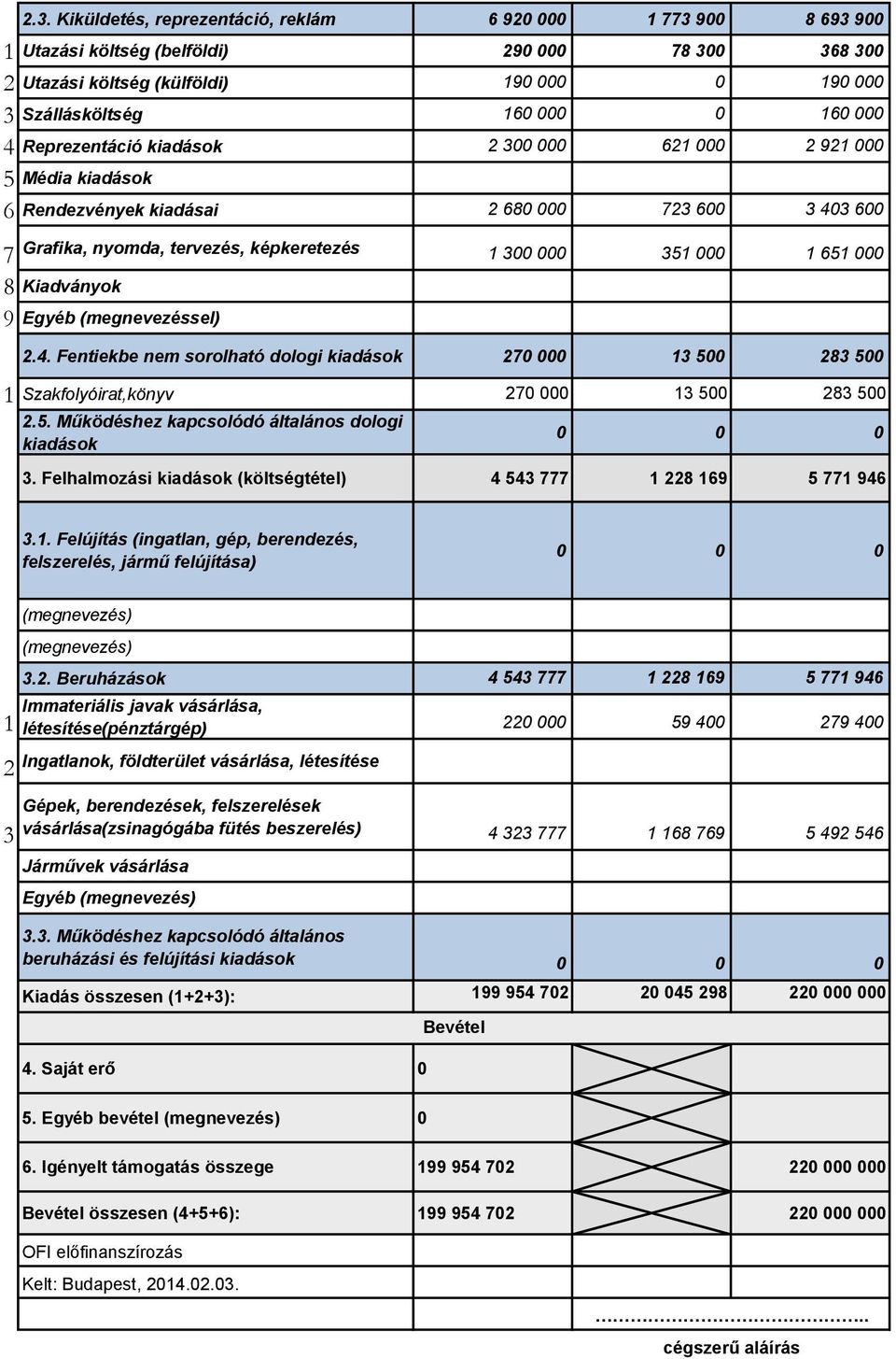 Kiadványok 9 Egyéb (megnevezéssel) 2.4. Fentiekbe nem sorolható dologi kiadások 270 000 13 500 283 500 1 Szakfolyóirat,könyv 270 000 13 500 283 500 2.5. Működéshez kapcsolódó általános dologi kiadások 0 0 0 3.