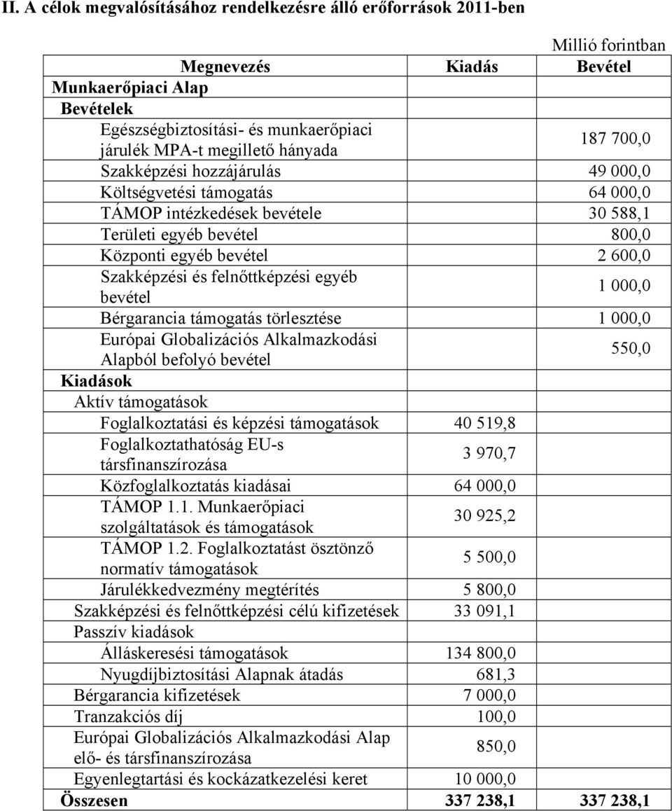 Szakképzési és felnőttképzési egyéb bevétel 1 000,0 Bérgarancia támogatás törlesztése 1 000,0 Európai Globalizációs Alkalmazkodási Alapból befolyó bevétel 550,0 Kiadások Aktív támogatások