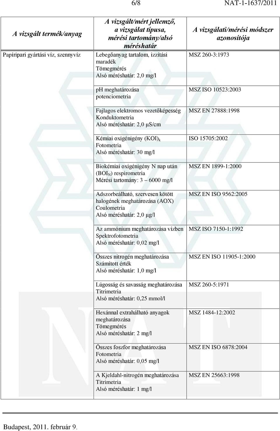 Alsó : 2,0 ìg/l Az ammónium vízben Spektrofotometria Alsó : 0,02 mg/l Összes nitrogén Számított érték Alsó : 1,0 mg/l Lúgosság és savasság Titrimetria Alsó : 0,25 mmol/l Hexánnal extrahálható anyagok