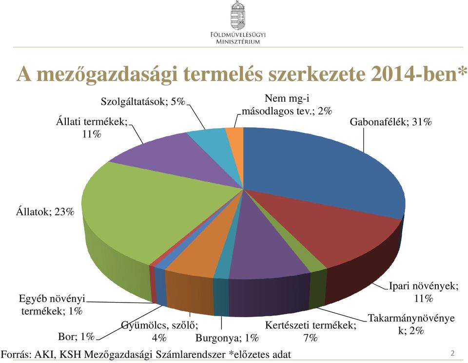 ; 2% Gabonafélék; 31% Állatok; 23% Egyéb növényi termékek; 1% Bor; 1% Gyümölcs,