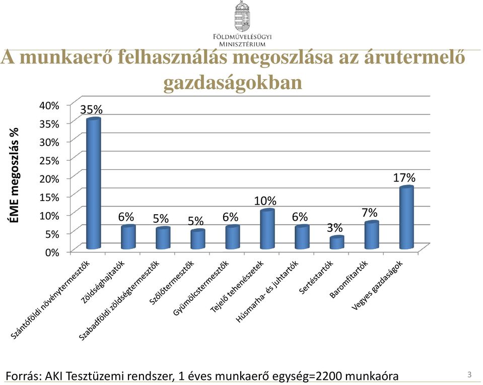 15% 10% 5% 0% 10% 6% 5% 5% 6% 6% 3% 7% 17% Forrás: AKI