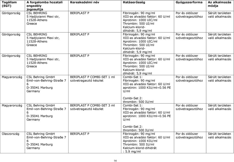 alkalmazás módja BERIPLAST P BERIPLAST P BERIPLAST P BERIPLAST P COMBI-SET 1 ml készlet Fibrinogén: 90 mg/ml XIII-as alvadási faktor: 60 U/ml Aprotinin: 1000 UIC/ml Thrombin: 500 UI/ml