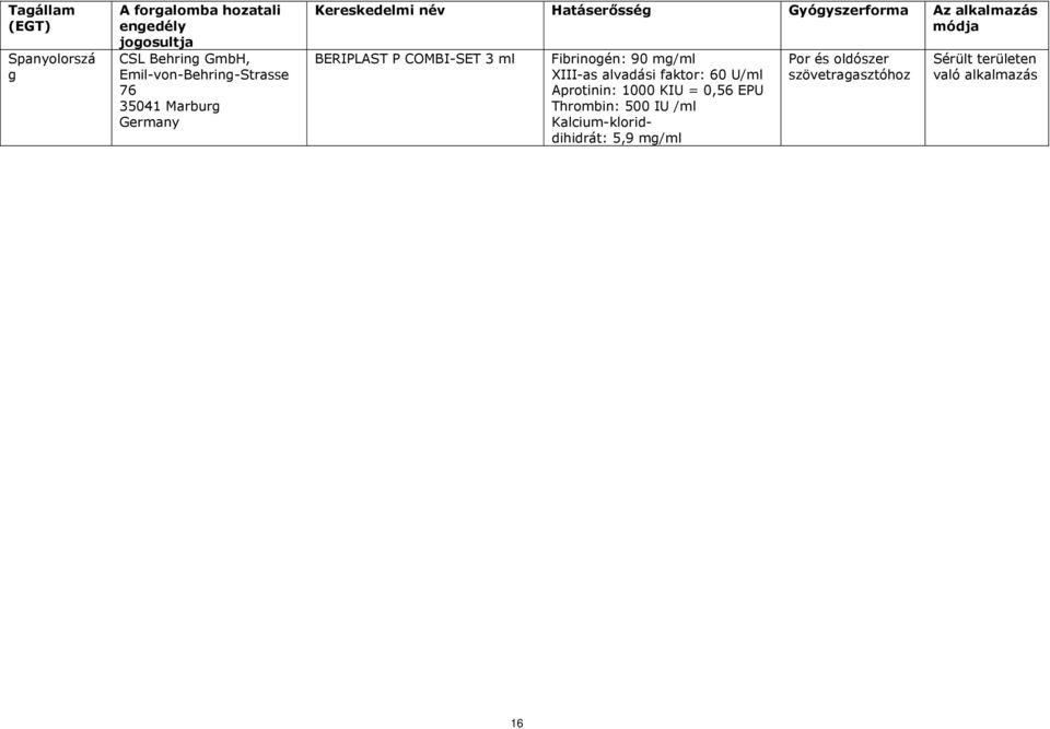 Gyógyszerforma Az alkalmazás módja BERIPLAST P COMBI-SET 3 ml Fibrinogén: 90 mg/ml XIII-as