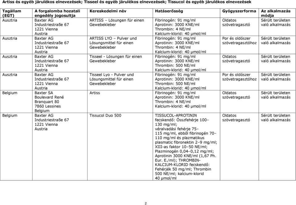 alkalmazás módja ARTISS Lösungen für einen Gewebekleber Thrombin: 4 NE/ml ARTISS LYO Pulver und Lösungsmittel für einen Gewebekleber Tisseel - Lösungen für einen Gewebekleber Tisseel Lyo - Pulver und