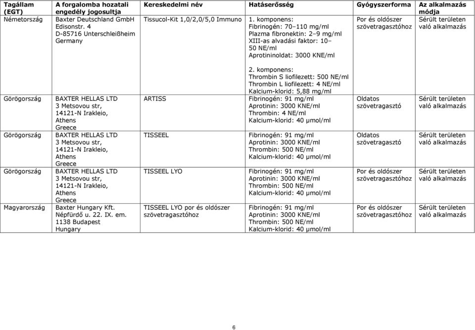 komponens: Fibrinogén: 70 110 mg/ml Plazma fibronektin: 2 9 mg/ml XIII-as alvadási faktor: 10 50 NE/ml Aprotininoldat: 3000 KNE/ml Görögország Görögország Görögország Magyarország BAXTER HELLAS LTD 3