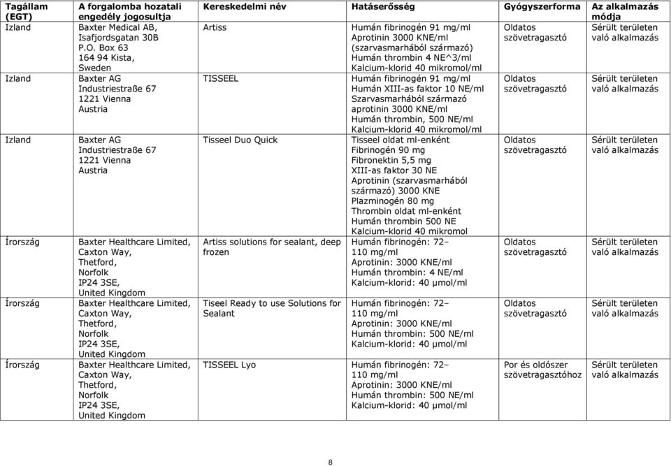 3SE, United Kingdom Baxter Healthcare Limited, Caxton Way, Thetford, Norfolk IP24 3SE, United Kingdom Kereskedelmi név Hatáserősség Gyógyszerforma Az alkalmazás módja Artiss Humán fibrinogén 91 mg/ml