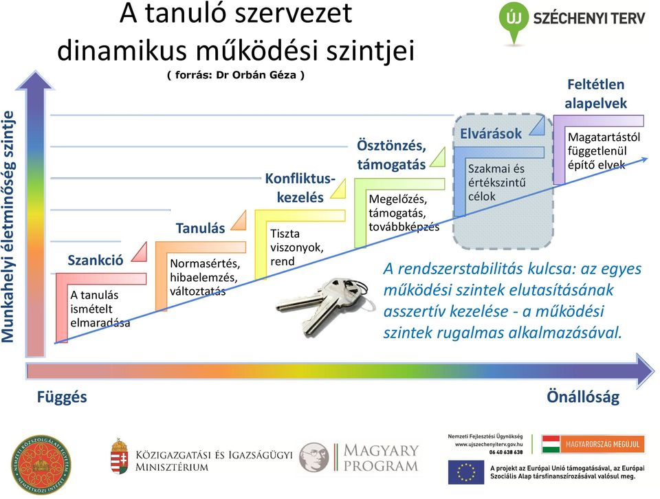 támogatás, továbbképzés Elvárások Szakmai és értékszintű célok Feltétlen alapelvek Magatartástól függetlenül építő elvek A