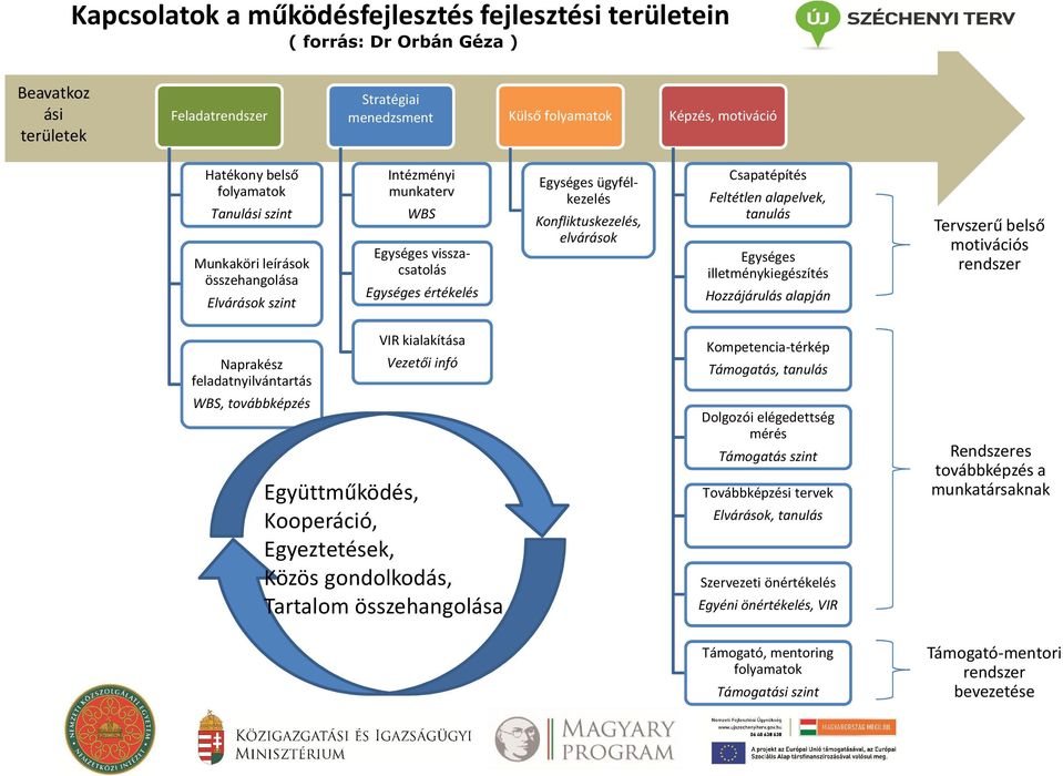 Csapatépítés Feltétlen alapelvek, tanulás Egységes illetménykiegészítés Hozzájárulás alapján Tervszerű belső motivációs rendszer Naprakész feladatnyilvántartás WBS, továbbképzés VIR kialakítása