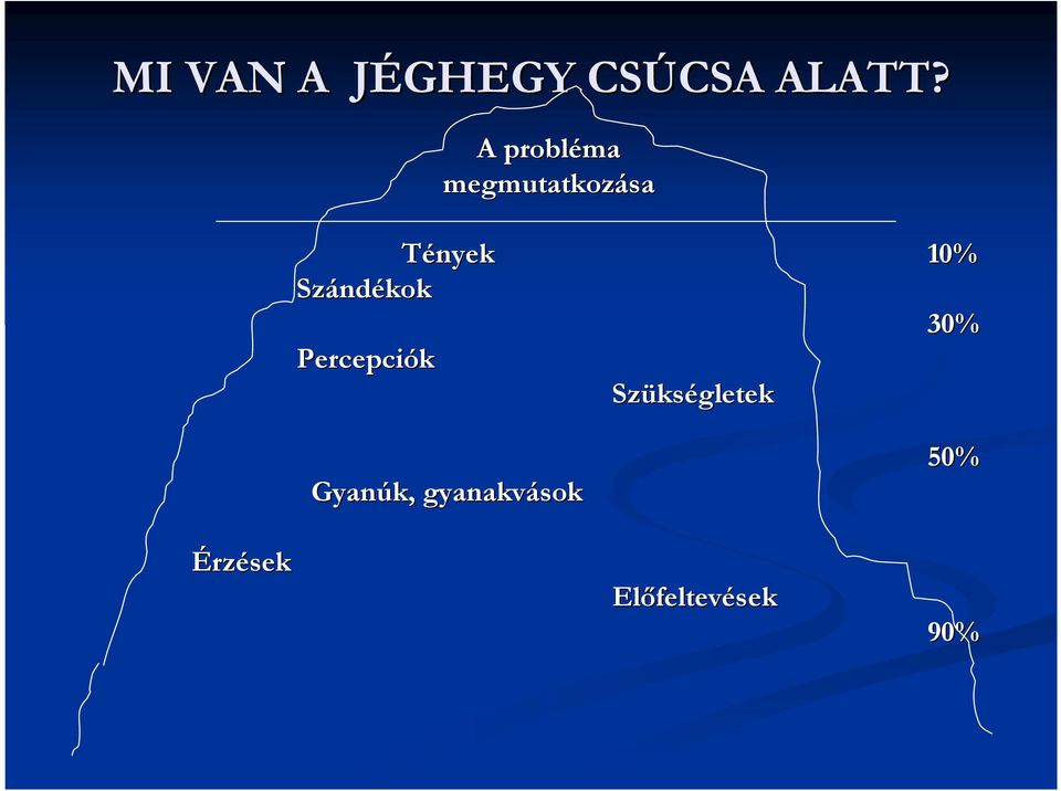 ndékok 30% Percepciók Szüks kségletek