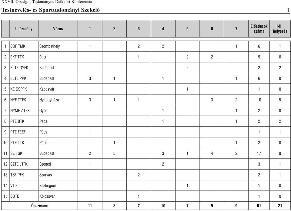 3 1 1 3 2 10 5 7 NYME ATFK Gyõr 1 1 2 0 8 PTE BTK Pécs 1 1 2 2 9 PTE FEEFI Pécs 1 1 1 10 PTE TTK Pécs 1 1 2 0 11 Budapest 2 5 3 1