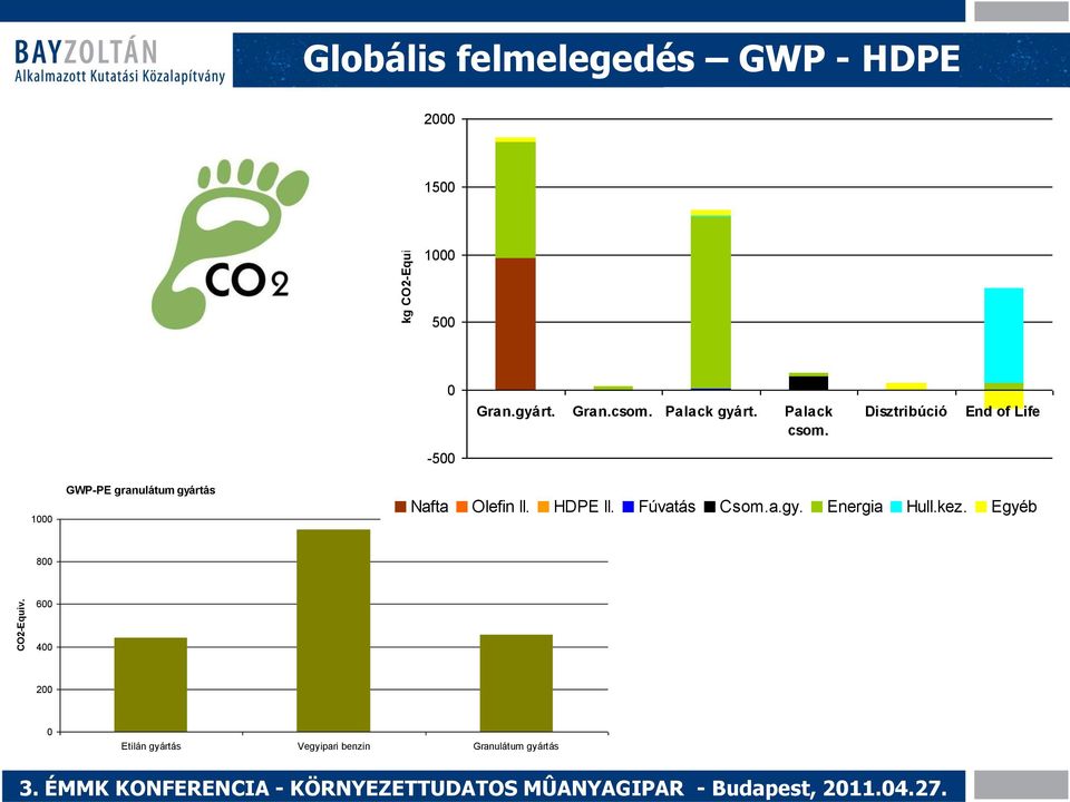 Palack csom. Disztribúció End of Life -500 1000 GWP-PE granulátum gyártás Nafta Olefin II. HDPE II.