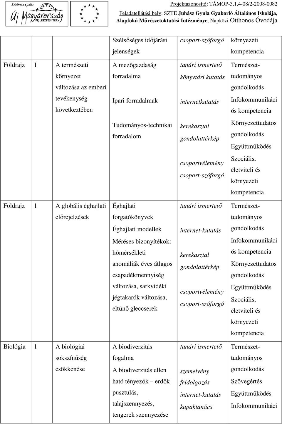 bizonyítékok: hőmérsékleti anomáliák éves átlagos csapadékmennyiség ós változása, sarkvidéki jégtakarók változása, eltűnő gleccserek Biológia 1 A biológiai A