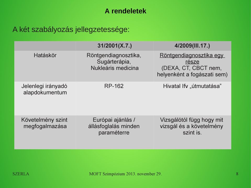 CBCT nem, helyenként a fogászati sem) Jelenlegi irányadó alapdokumentum RP-162 Hivatal Ifv útmutatása