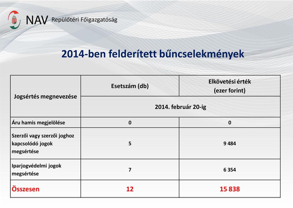 tevékenység Visszaélés haditechnikai termékkel, szolgáltatással 56 137 244 891 3.076 345 54 52 96 6.455 1.359 20 23 2 8 726 0 0 Nem hatáskörös bűncselekmények Természetkárosítás 27 110 407 1.