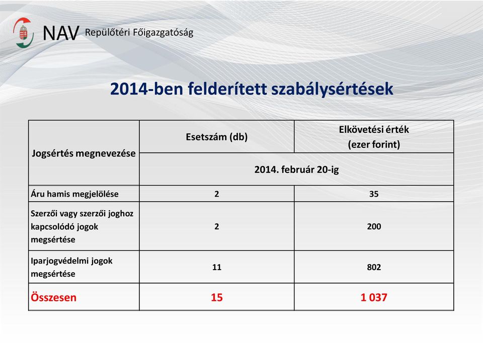 tevékenység Visszaélés haditechnikai termékkel, szolgáltatással 56 137 244 891 3.076 345 54 52 96 6.455 1.359 20 23 2 8 726 0 0 Nem hatáskörös bűncselekmények Természetkárosítás 27 110 407 1.