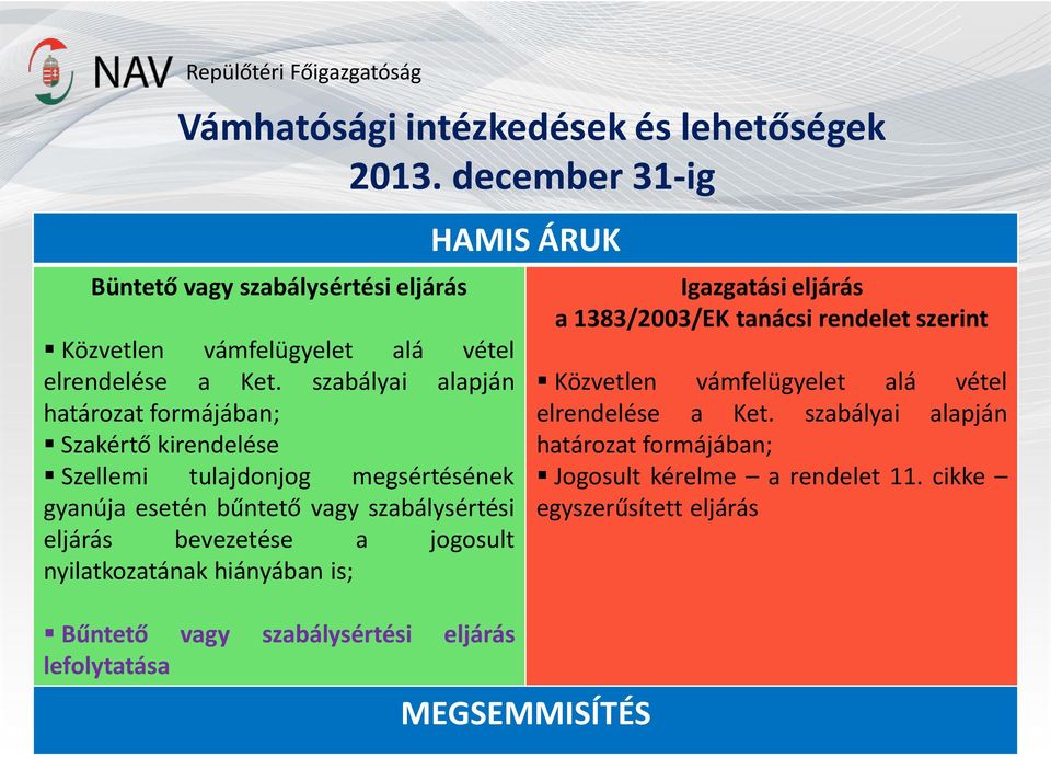 a jogosult nyilatkozatának hiányában is; Bűntető vagy szabálysértési eljárás lefolytatása HAMIS ÁRUK MEGSEMMISÍTÉS Igazgatási eljárás a 1383/2003/EK tanácsi