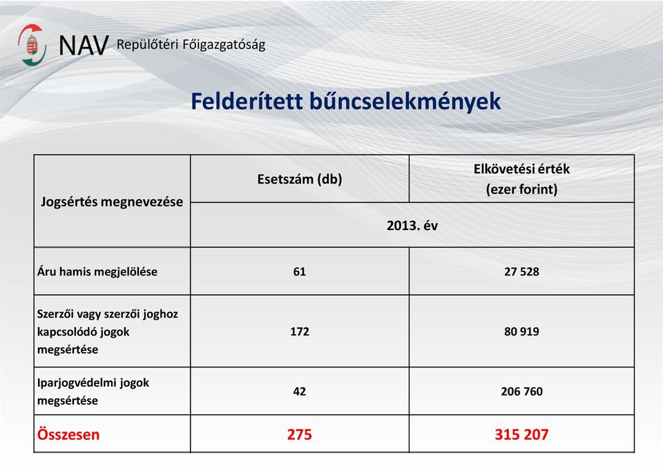 tevékenység Visszaélés haditechnikai termékkel, szolgáltatással 56 137 244 891 3.076 345 54 52 96 6.455 1.359 20 23 2 8 726 0 0 Nem hatáskörös bűncselekmények Természetkárosítás 27 110 407 1.