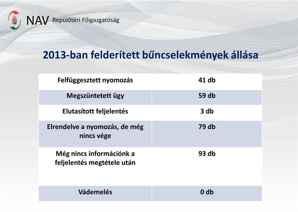 tevékenység Visszaélés nincs haditechnikai vége termékkel, szolgáltatással Elrendelve a nyomozás, de még Még nincs információnk a feljelentés megtétele után 56 137 244 891 3.076 345 54 52 96 6.455 1.