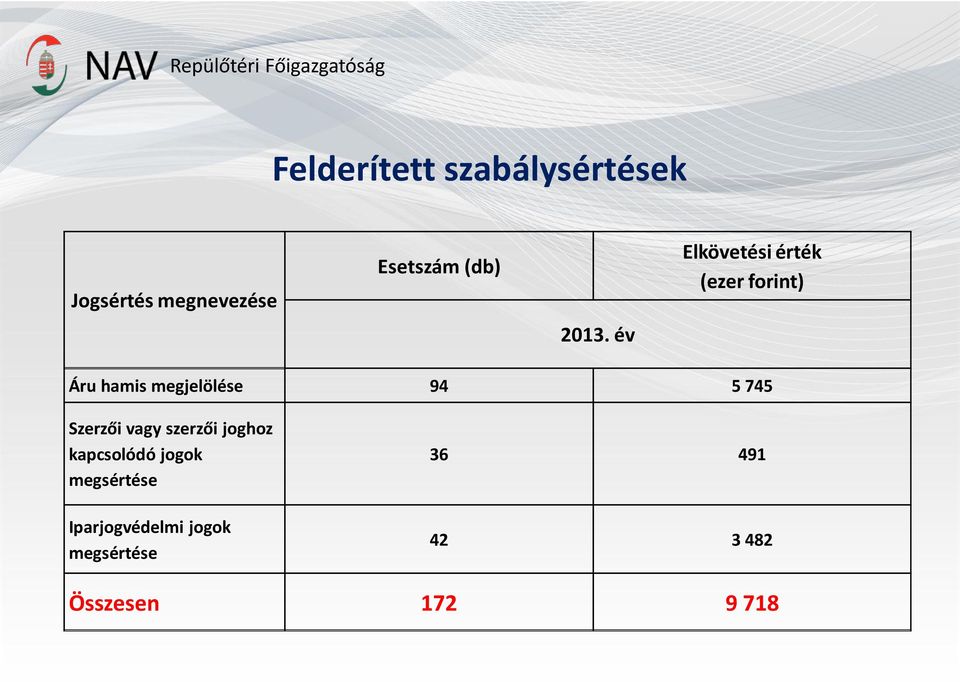 megjelölése 94 5 745 Szerzői vagy szerzői joghoz