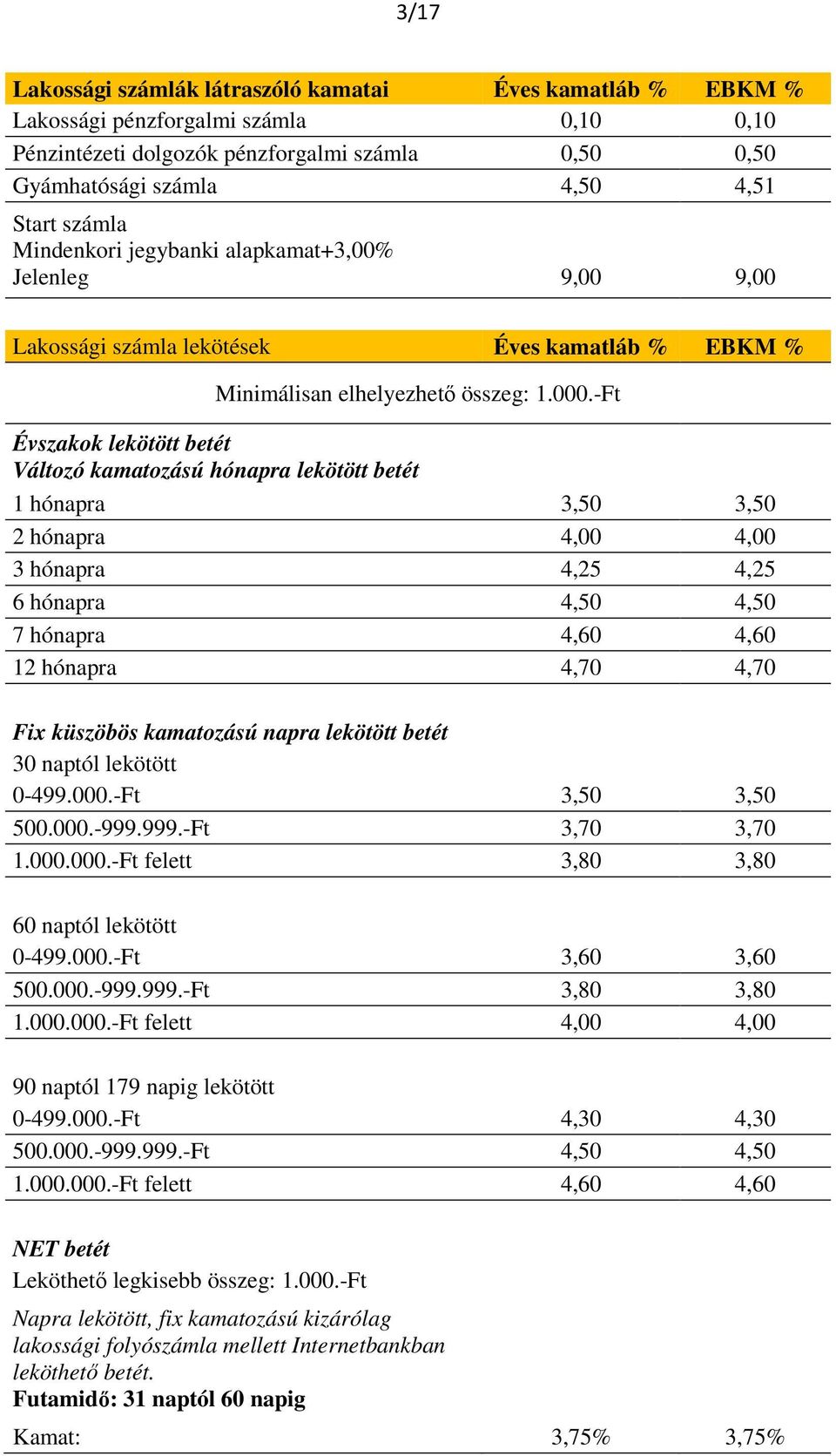 -Ft Évszakok lekötött betét Változó kamatozású hónapra lekötött betét 1 hónapra 3,50 3,50 2 hónapra 4,00 4,00 3 hónapra 4,25 4,25 6 hónapra 4,50 4,50 7 hónapra 4,60 4,60 12 hónapra 4,70 4,70 Fix