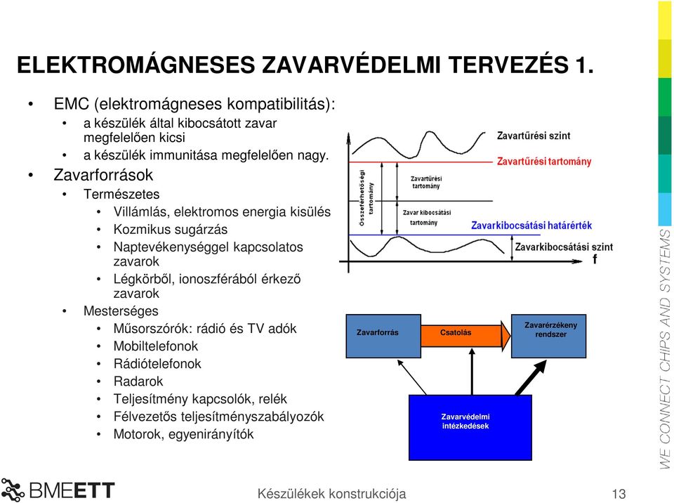 Zavarforrások Természetes Villámlás, elektromos energia kisülés Kozmikus sugárzás Naptevékenységgel kapcsolatos zavarok Légkörből, ionoszférából érkező