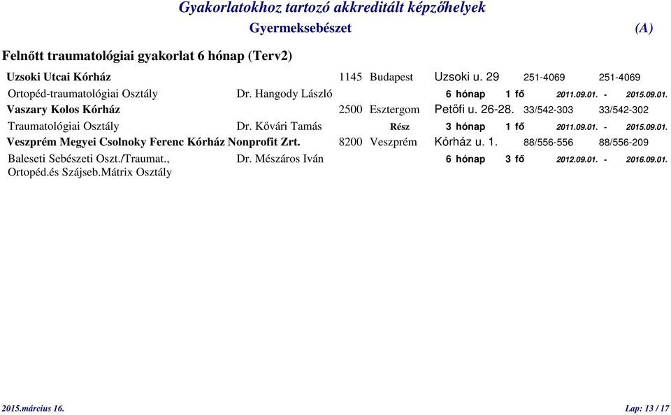 Kővári Tamás Rész 3 hónap 1 fő 2011.09.01. - 2015.09.01. Veszprém Megyei Csolnoky Ferenc Kórház Nonprofit Zrt. 8200 Veszprém Kórház u. 1. 88/556-556 88/556-209 Baleseti Sebészeti Oszt.