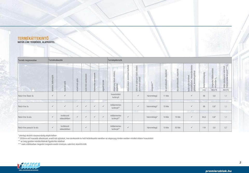 résszellőzővel, hibásműködtetésgátlóval, leemelésgátlóval beépítésivastagság üvegezés hőátbocsátási tényezője U g teljes szerkezetre számított hőátbocsátási tényező**** U w mm W/m K W/m K Natúr-line