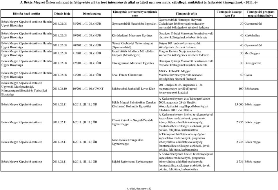 02.08 42/2011. (II. 08.) HÜB Füzesgyarmati Mazsorett Együttes 2011.02.08 43/2011. (II. 08.) HÜB Erkel Ferenc Gimnázium 2011.02.10 10/
