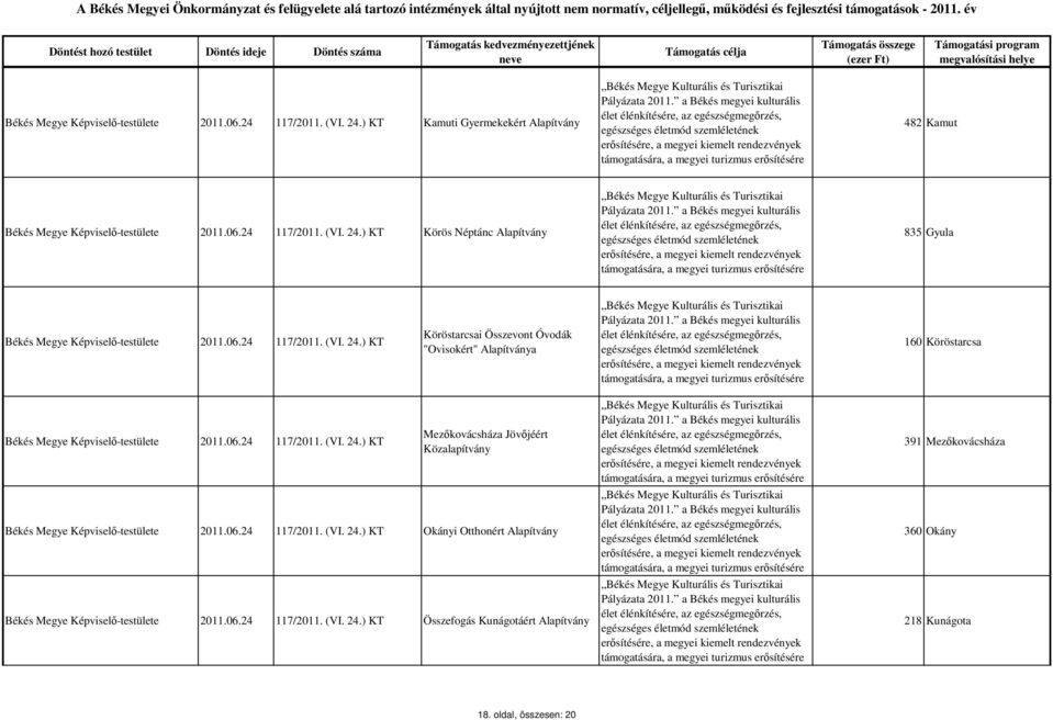 06.24 117/2011. (VI. 24.) KT Okányi Otthonért Alapítvány 2011.06.24 117/2011. (VI. 24.) KT Összefogás Kunágotáért Alapítvány 391 Mezőkovácsháza 360 Okány 218 Kunágota 18.