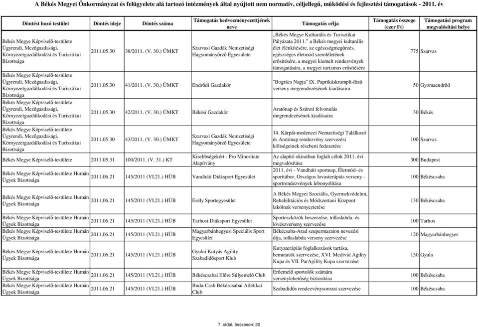 145/2011 (VI.21.) HÜB Vandháti Diáksport "Bogrács Napja" IX. Paprikáskrumpli-főző verseny megrendezésének kiadásaira Aratónap és Szüreti felvonulás megrendezésének kiadásaira 14.