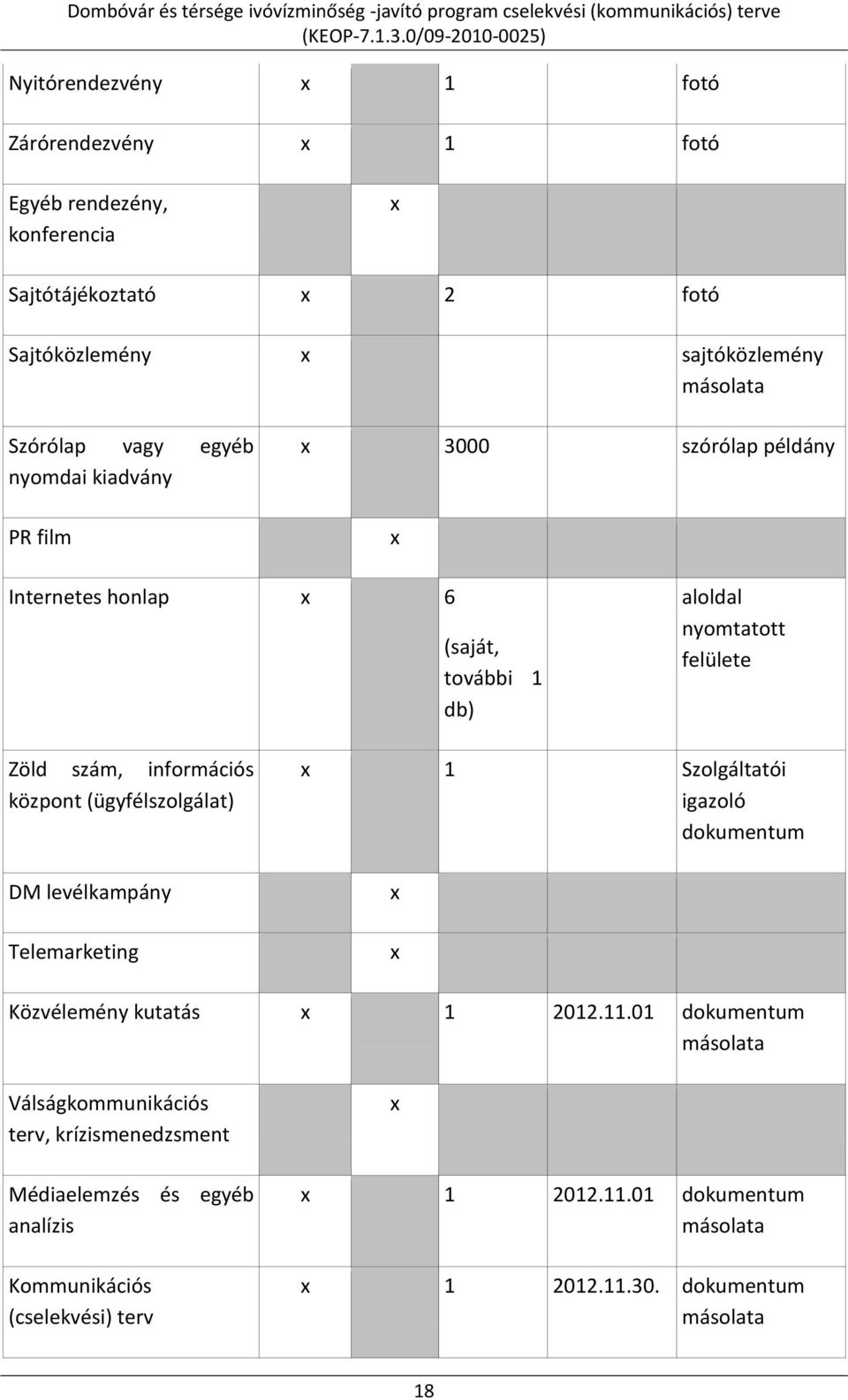 (ügyfélszolgálat) DM levélkampány Telemarketing 1 Szolgáltatói igazoló dokumentum Közvélemény kutatás 1 2012.11.