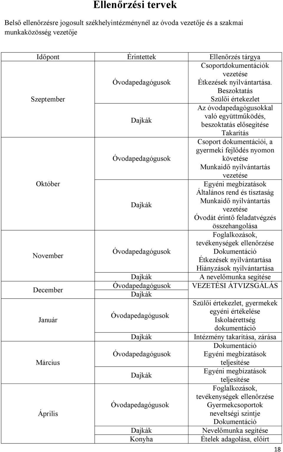 Beszoktatás Szülői értekezlet Dajkák Az óvodapedagógusokkal való együttműködés, beszoktatás elősegítése Takarítás Óvodapedagógusok Csoport dokumentációi, a gyermeki fejlődés nyomon követése Munkaidő