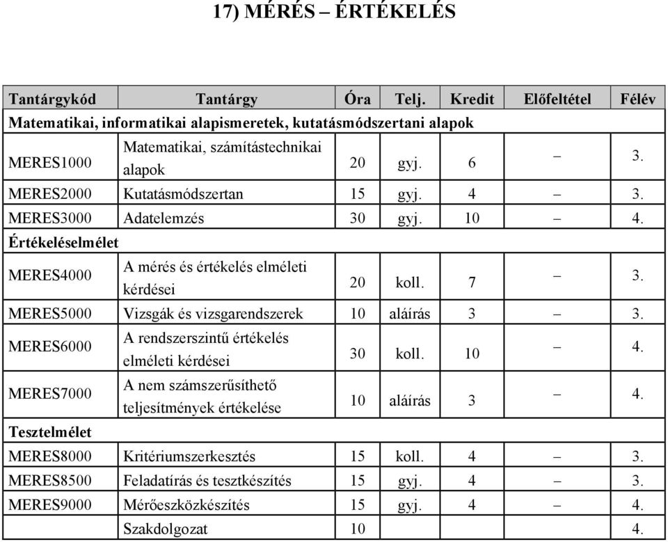 MERES2000 Kutatásmódszertan 15 gyj. 4 3. MERES3000 Adatelemzés 30 gyj. 10 4. Értékeléselmélet MERES4000 A mérés és értékelés elméleti kérdései 20 koll. 7 3.