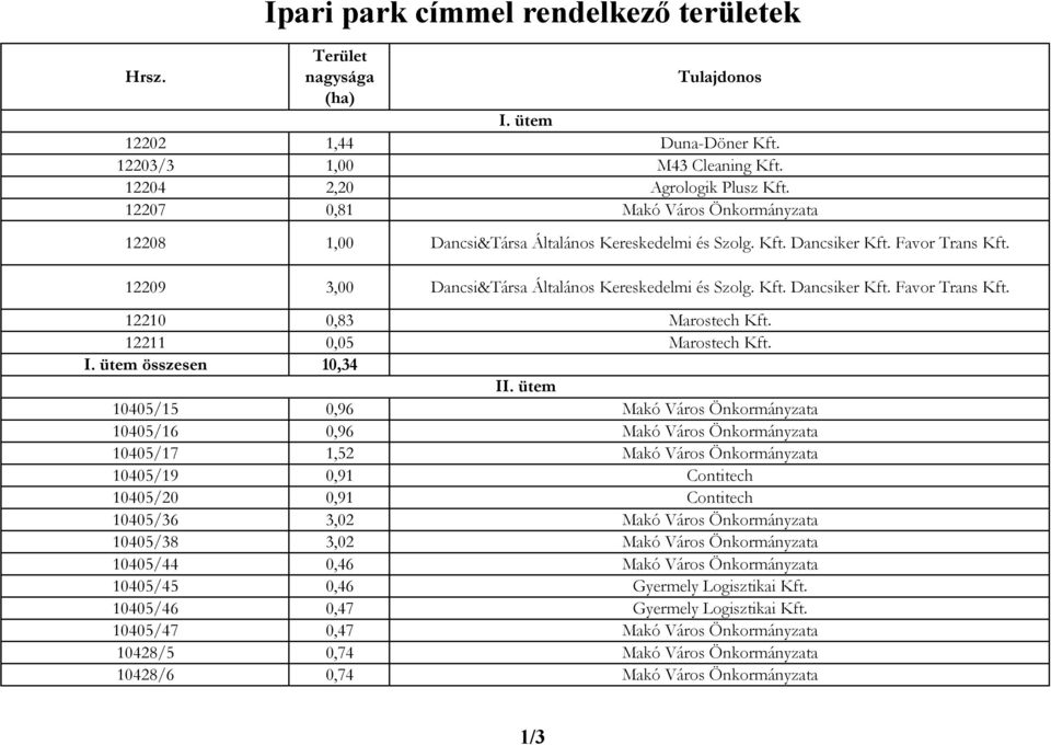 12211 0,05 Marostech Kft. I. ütem összesen 10,34 II.